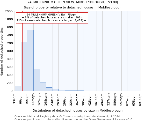 24, MILLENNIUM GREEN VIEW, MIDDLESBROUGH, TS3 8RJ: Size of property relative to detached houses in Middlesbrough