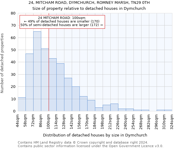 24, MITCHAM ROAD, DYMCHURCH, ROMNEY MARSH, TN29 0TH: Size of property relative to detached houses in Dymchurch