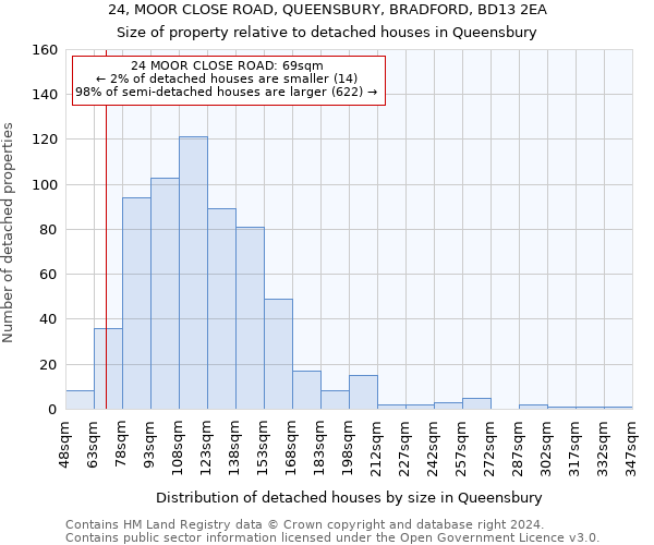 24, MOOR CLOSE ROAD, QUEENSBURY, BRADFORD, BD13 2EA: Size of property relative to detached houses in Queensbury
