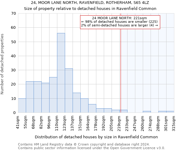 24, MOOR LANE NORTH, RAVENFIELD, ROTHERHAM, S65 4LZ: Size of property relative to detached houses in Ravenfield Common