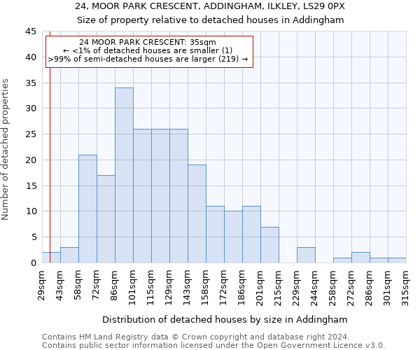 24, MOOR PARK CRESCENT, ADDINGHAM, ILKLEY, LS29 0PX: Size of property relative to detached houses in Addingham