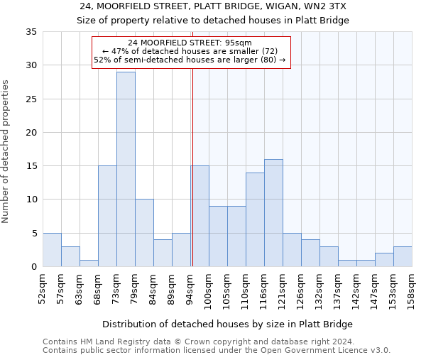 24, MOORFIELD STREET, PLATT BRIDGE, WIGAN, WN2 3TX: Size of property relative to detached houses in Platt Bridge