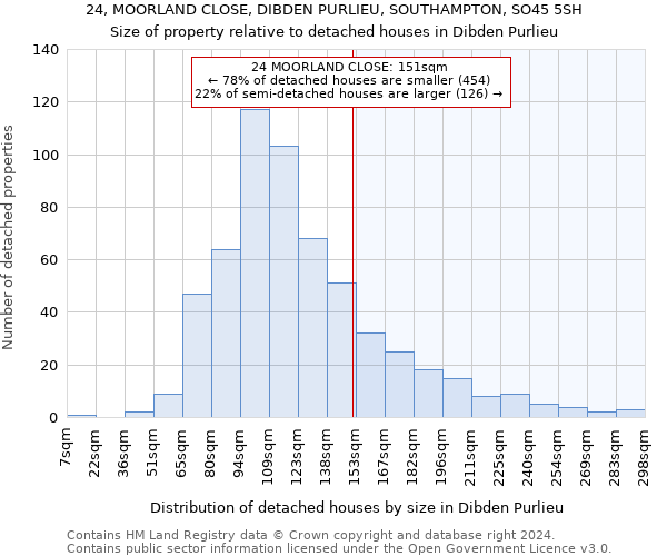 24, MOORLAND CLOSE, DIBDEN PURLIEU, SOUTHAMPTON, SO45 5SH: Size of property relative to detached houses in Dibden Purlieu
