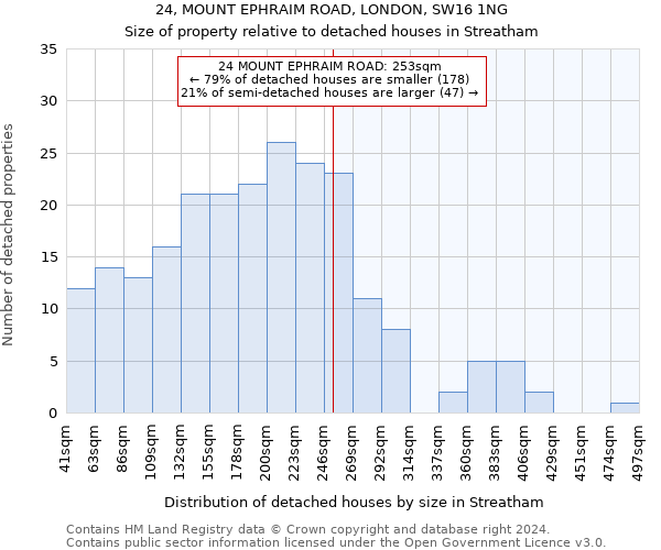 24, MOUNT EPHRAIM ROAD, LONDON, SW16 1NG: Size of property relative to detached houses in Streatham