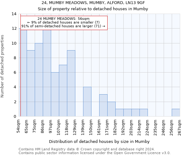 24, MUMBY MEADOWS, MUMBY, ALFORD, LN13 9GF: Size of property relative to detached houses in Mumby