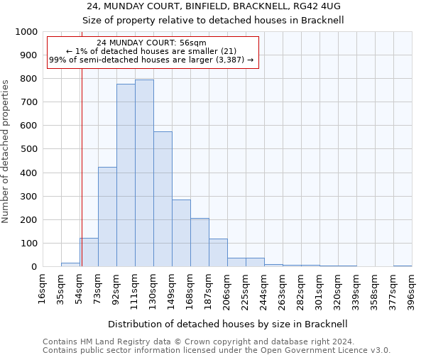 24, MUNDAY COURT, BINFIELD, BRACKNELL, RG42 4UG: Size of property relative to detached houses in Bracknell