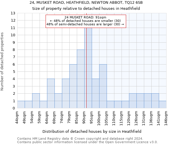 24, MUSKET ROAD, HEATHFIELD, NEWTON ABBOT, TQ12 6SB: Size of property relative to detached houses in Heathfield