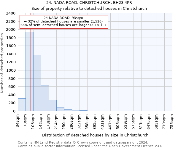 24, NADA ROAD, CHRISTCHURCH, BH23 4PR: Size of property relative to detached houses in Christchurch