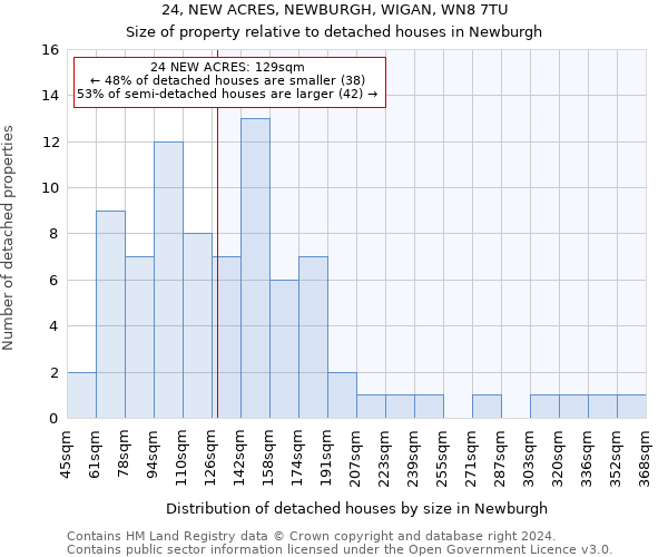 24, NEW ACRES, NEWBURGH, WIGAN, WN8 7TU: Size of property relative to detached houses in Newburgh
