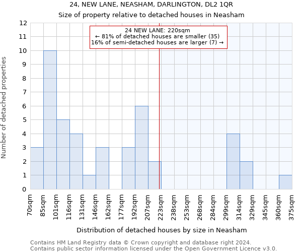 24, NEW LANE, NEASHAM, DARLINGTON, DL2 1QR: Size of property relative to detached houses in Neasham