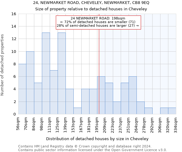 24, NEWMARKET ROAD, CHEVELEY, NEWMARKET, CB8 9EQ: Size of property relative to detached houses in Cheveley