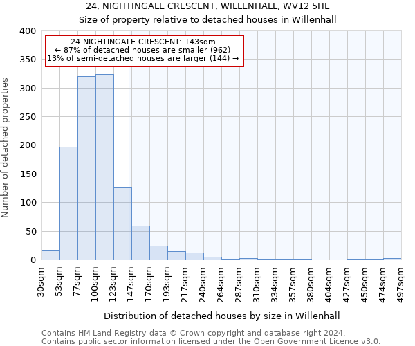 24, NIGHTINGALE CRESCENT, WILLENHALL, WV12 5HL: Size of property relative to detached houses in Willenhall