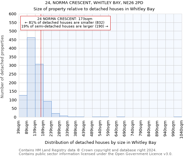 24, NORMA CRESCENT, WHITLEY BAY, NE26 2PD: Size of property relative to detached houses in Whitley Bay