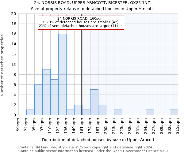 24, NORRIS ROAD, UPPER ARNCOTT, BICESTER, OX25 1NZ: Size of property relative to detached houses in Upper Arncott