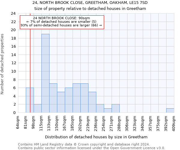 24, NORTH BROOK CLOSE, GREETHAM, OAKHAM, LE15 7SD: Size of property relative to detached houses in Greetham
