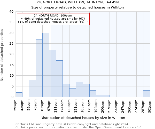 24, NORTH ROAD, WILLITON, TAUNTON, TA4 4SN: Size of property relative to detached houses in Williton