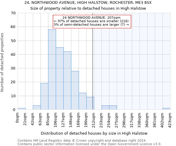 24, NORTHWOOD AVENUE, HIGH HALSTOW, ROCHESTER, ME3 8SX: Size of property relative to detached houses in High Halstow