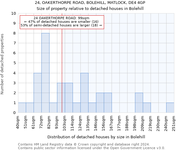 24, OAKERTHORPE ROAD, BOLEHILL, MATLOCK, DE4 4GP: Size of property relative to detached houses in Bolehill
