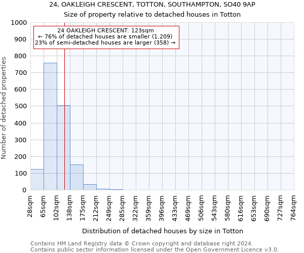 24, OAKLEIGH CRESCENT, TOTTON, SOUTHAMPTON, SO40 9AP: Size of property relative to detached houses in Totton