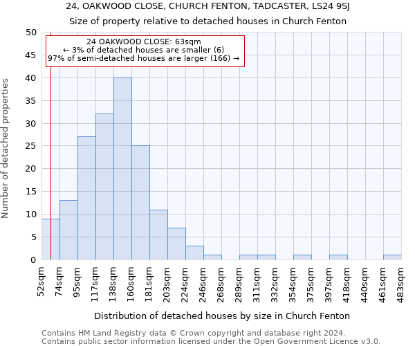 24, OAKWOOD CLOSE, CHURCH FENTON, TADCASTER, LS24 9SJ: Size of property relative to detached houses in Church Fenton