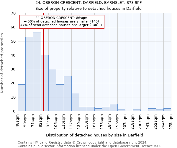 24, OBERON CRESCENT, DARFIELD, BARNSLEY, S73 9PF: Size of property relative to detached houses in Darfield