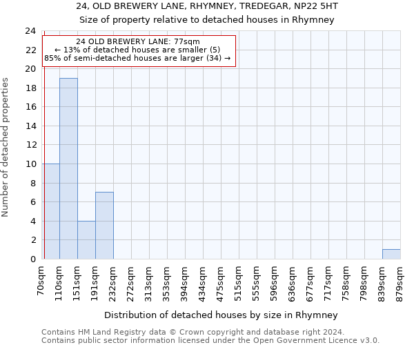 24, OLD BREWERY LANE, RHYMNEY, TREDEGAR, NP22 5HT: Size of property relative to detached houses in Rhymney