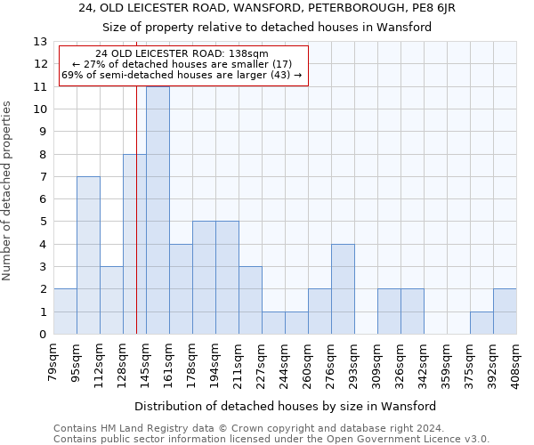 24, OLD LEICESTER ROAD, WANSFORD, PETERBOROUGH, PE8 6JR: Size of property relative to detached houses in Wansford