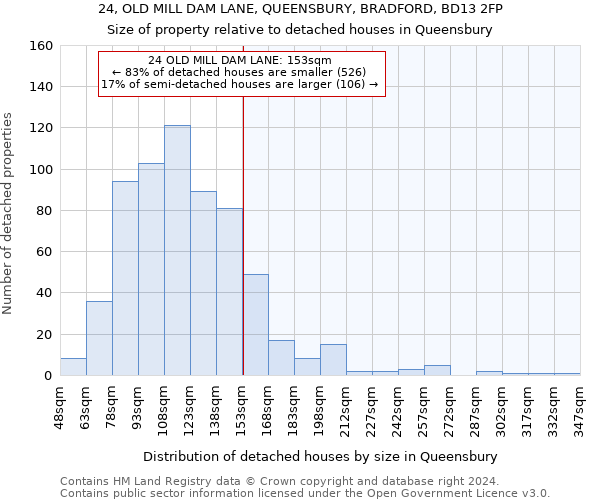 24, OLD MILL DAM LANE, QUEENSBURY, BRADFORD, BD13 2FP: Size of property relative to detached houses in Queensbury