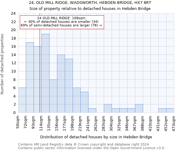 24, OLD MILL RIDGE, WADSWORTH, HEBDEN BRIDGE, HX7 8RT: Size of property relative to detached houses in Hebden Bridge