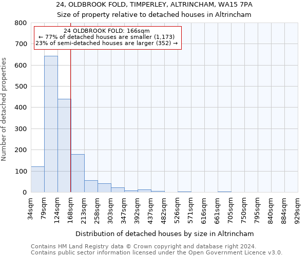 24, OLDBROOK FOLD, TIMPERLEY, ALTRINCHAM, WA15 7PA: Size of property relative to detached houses in Altrincham