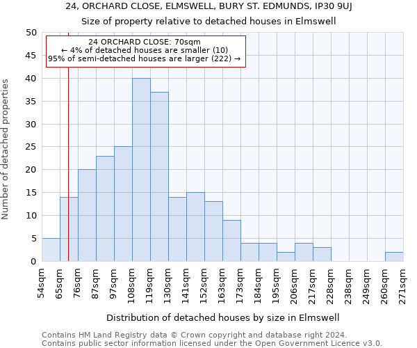 24, ORCHARD CLOSE, ELMSWELL, BURY ST. EDMUNDS, IP30 9UJ: Size of property relative to detached houses in Elmswell