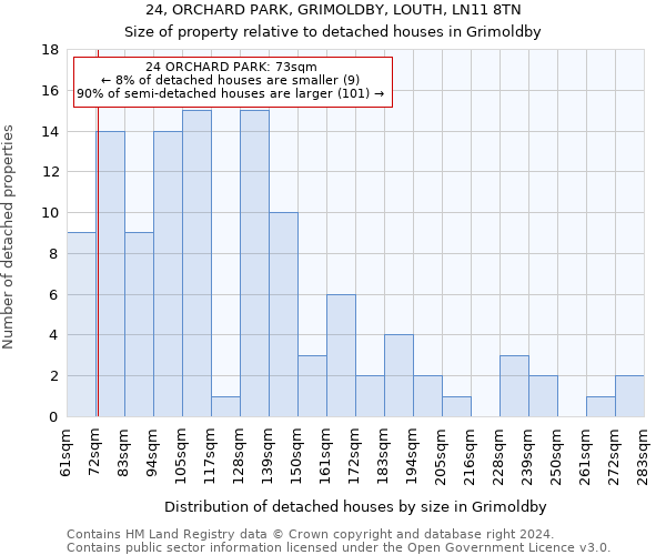 24, ORCHARD PARK, GRIMOLDBY, LOUTH, LN11 8TN: Size of property relative to detached houses in Grimoldby