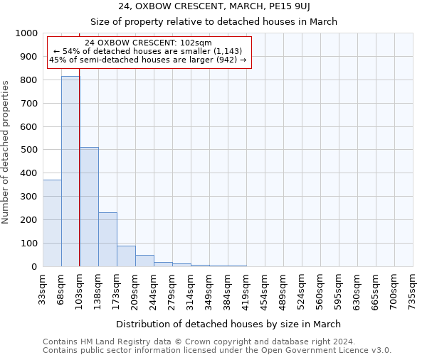 24, OXBOW CRESCENT, MARCH, PE15 9UJ: Size of property relative to detached houses in March