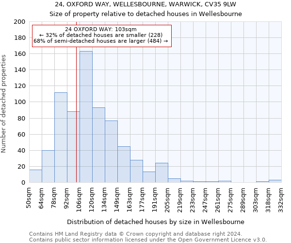 24, OXFORD WAY, WELLESBOURNE, WARWICK, CV35 9LW: Size of property relative to detached houses in Wellesbourne