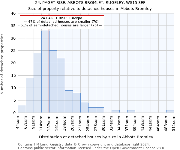 24, PAGET RISE, ABBOTS BROMLEY, RUGELEY, WS15 3EF: Size of property relative to detached houses in Abbots Bromley