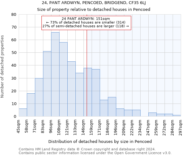 24, PANT ARDWYN, PENCOED, BRIDGEND, CF35 6LJ: Size of property relative to detached houses in Pencoed