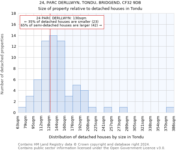 24, PARC DERLLWYN, TONDU, BRIDGEND, CF32 9DB: Size of property relative to detached houses in Tondu