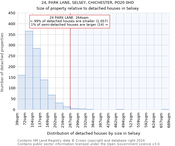 24, PARK LANE, SELSEY, CHICHESTER, PO20 0HD: Size of property relative to detached houses in Selsey