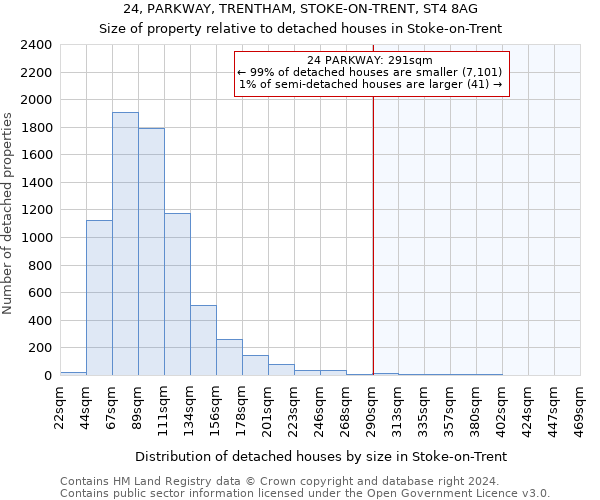 24, PARKWAY, TRENTHAM, STOKE-ON-TRENT, ST4 8AG: Size of property relative to detached houses in Stoke-on-Trent