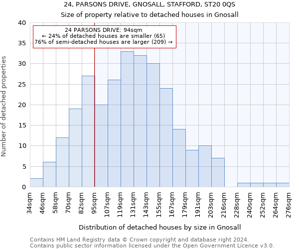 24, PARSONS DRIVE, GNOSALL, STAFFORD, ST20 0QS: Size of property relative to detached houses in Gnosall