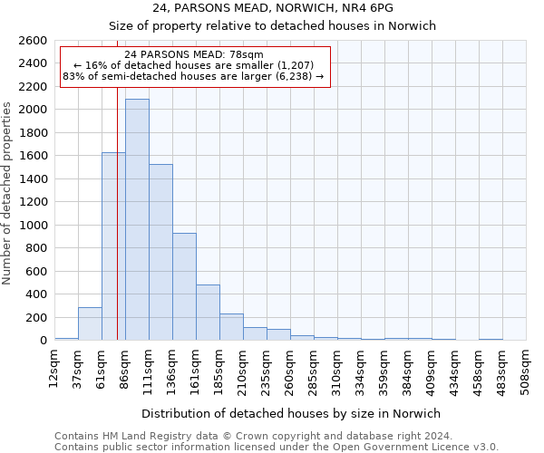 24, PARSONS MEAD, NORWICH, NR4 6PG: Size of property relative to detached houses in Norwich