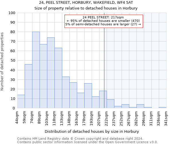 24, PEEL STREET, HORBURY, WAKEFIELD, WF4 5AT: Size of property relative to detached houses in Horbury