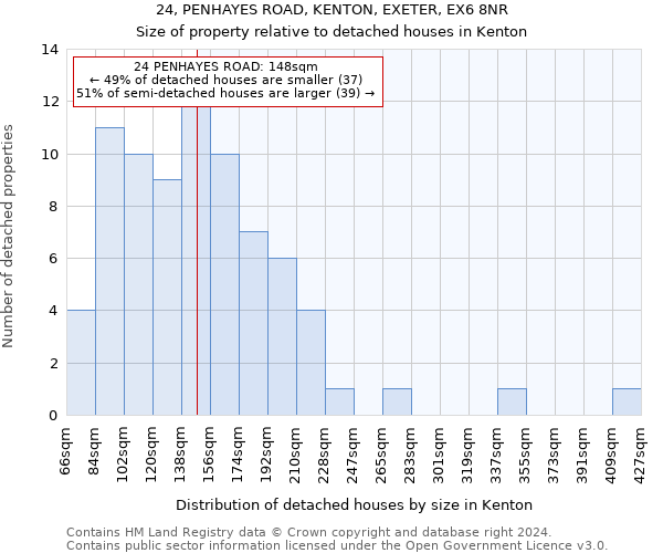 24, PENHAYES ROAD, KENTON, EXETER, EX6 8NR: Size of property relative to detached houses in Kenton