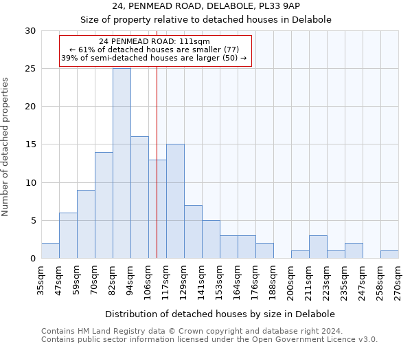 24, PENMEAD ROAD, DELABOLE, PL33 9AP: Size of property relative to detached houses in Delabole