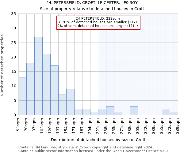 24, PETERSFIELD, CROFT, LEICESTER, LE9 3GY: Size of property relative to detached houses in Croft