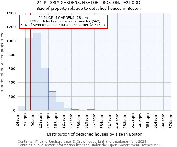 24, PILGRIM GARDENS, FISHTOFT, BOSTON, PE21 0DD: Size of property relative to detached houses in Boston