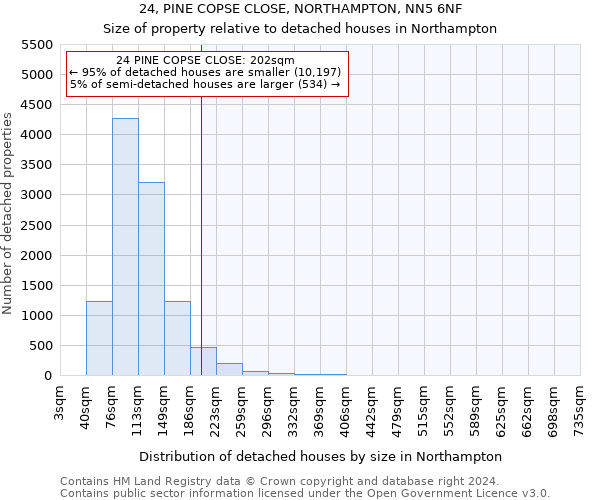 24, PINE COPSE CLOSE, NORTHAMPTON, NN5 6NF: Size of property relative to detached houses in Northampton