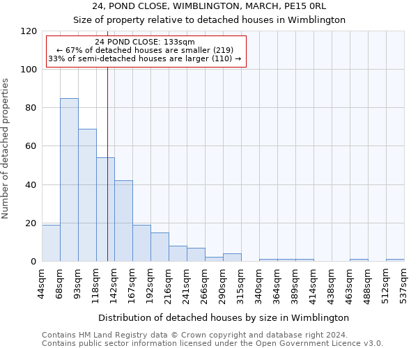 24, POND CLOSE, WIMBLINGTON, MARCH, PE15 0RL: Size of property relative to detached houses in Wimblington