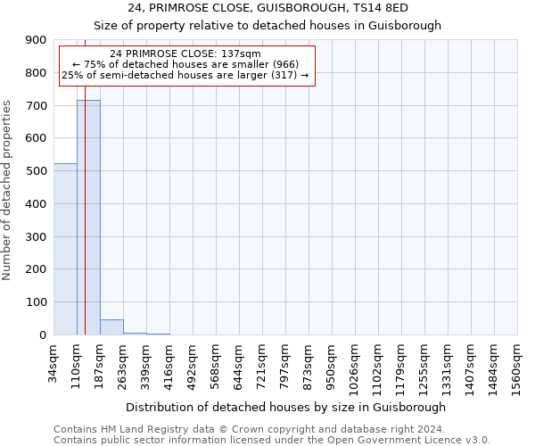 24, PRIMROSE CLOSE, GUISBOROUGH, TS14 8ED: Size of property relative to detached houses in Guisborough
