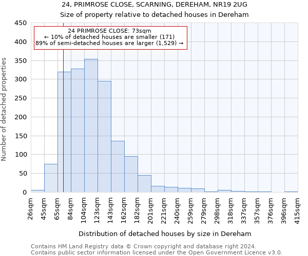 24, PRIMROSE CLOSE, SCARNING, DEREHAM, NR19 2UG: Size of property relative to detached houses in Dereham